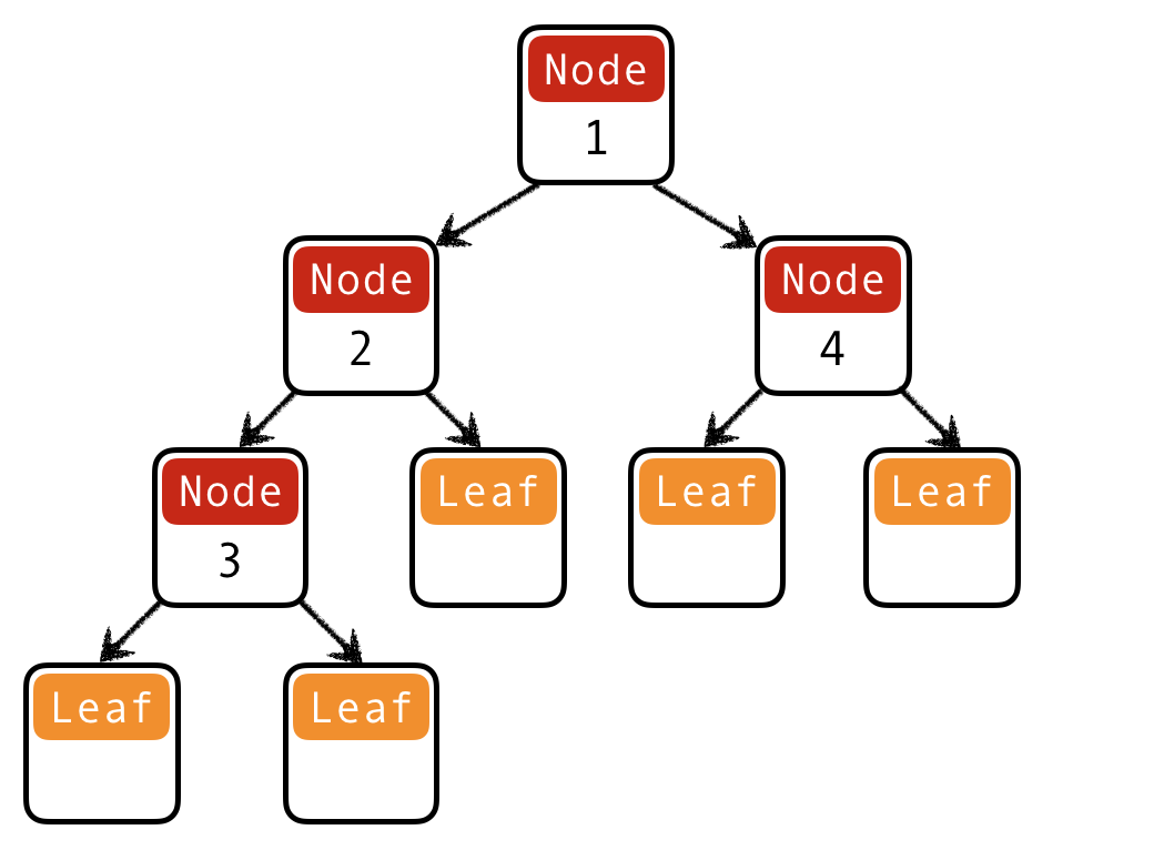 Binary trees with data at nodes