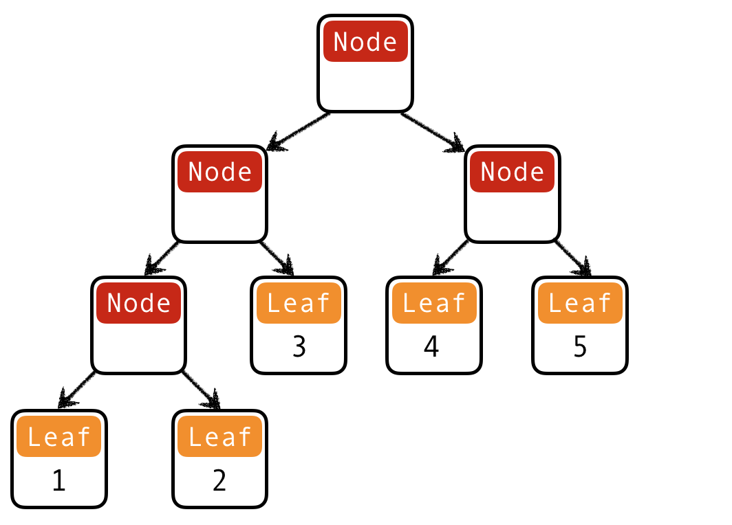 Binary trees with data at leaves